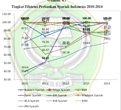 Gambar 4.7 Tingkat Efisiensi Perbankan Syariah Indonesia 2010-2014 