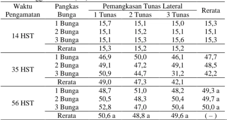 Tabel 1. Tinggi Tanaman (cm)  Waktu 