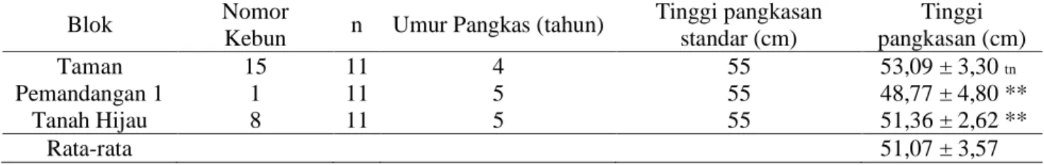 Tabel 3. Tinggi pangkasan di Unit Perkebunan Tambi tahun 2017 