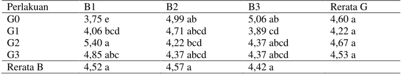 Tabel 1. Pengaruh konsentrasi giberelin (G) dan jumlah buah (B) terhadap diameter batang (cm)  pada umur 16 hst 