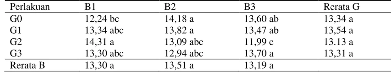 Tabel  3.  Pengaruh  konsentrasi  giberelin  (G)  dan  jumlah  buah  (B)  terhadap  panjang                    buah (cm)  Perlakuan  B1  B2  B3  Rerata G  G0  12,24 bc  14,18 a  13,60 ab  13,34 a  G1  13,34 abc  13,82 a  13,47 ab  13,54 a  G2  14,31 a  13,
