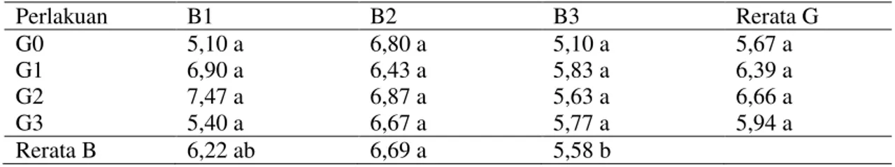 Tabel  4.  Pengaruh  konsentrasi  giberelin  (G)  dan  jumlah  buah  (B)  terhadap  kadar                         garam buah (%)  Perlakuan  B1  B2  B3  Rerata G  G0  5,10 a  6,80 a  5,10 a  5,67 a  G1  6,90 a  6,43 a  5,83 a  6,39 a  G2  7,47 a  6,87 a  5