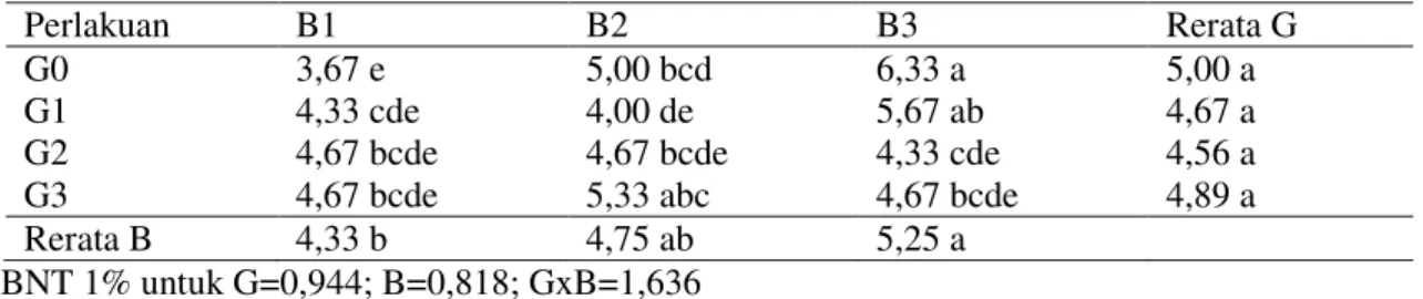 Tabel  5.  Pengaruh  konsentrasi  giberelin  (G)  dan  jumlah  buah  (B)  terhadap  berat                          kering oven buah per tanaman
