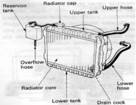 Gambar 3.  Radiator 