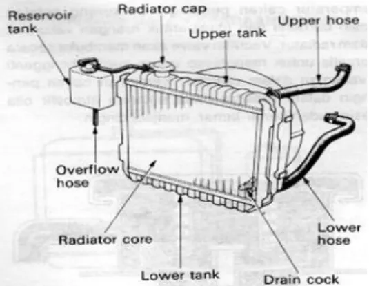 Gambar 3.  Radiator 