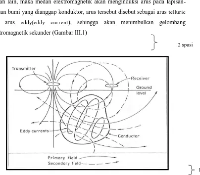 Gambar III.1. Konsep Gelombang elektromagnetik primer dan sekunder (Yamashita, 2006) 
