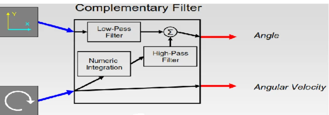 Gambar 2 Prinsip kerja complementary filter [6]  2.3. Kendali PID 