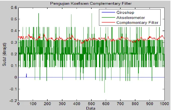 Gambar 8 Pengujian algoritma Complementary filter pada sudut 0 o  dengan koefisien a = 0.96 