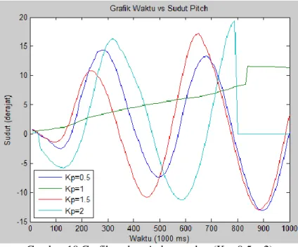 Gambar 11 Grafik sudut pitch vs waktu (Kp=2.5 – 4) 