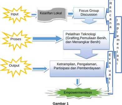 Gambar 1Model Proses Pelatihan Teknologi Pertanian untuk Petani