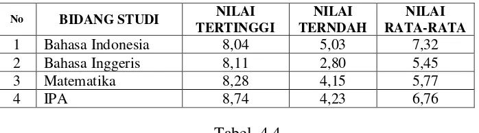 Tabel  4.4 Ujian Akhir Nasional Tahun Ajaran 2016/2017 