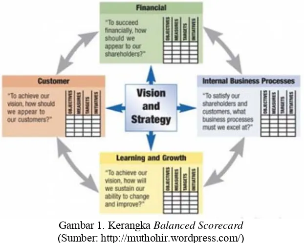 Gambar 1. Kerangka Balanced Scorecard 