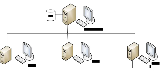 Gambar 2.3 Sistem Client Server Sederhana