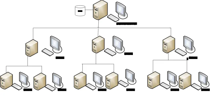 Gambar 2.4 Sistem Client Server Kompleks