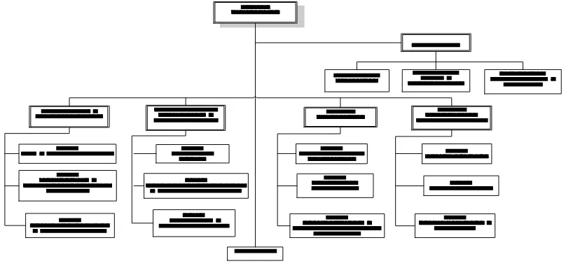 Gambar 3.2 Struktur Organisasi Kepala Diskominfo, Sekretaris dan Sub
