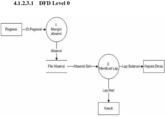 Gambar 4.4 DVD Level 1 dari proses 1 Sistem yang sedang Berjalan