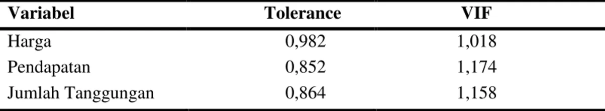 Tabel 4. Nilai Coefficient dan VIF. 