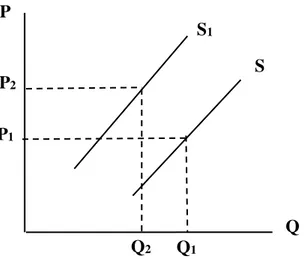 Gambar 1. Pergeseran Kurva Penawaran. S 