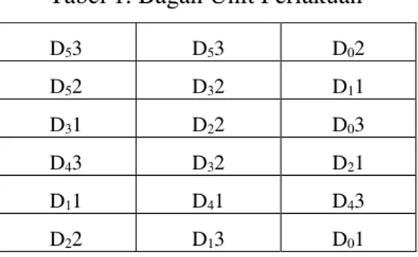 Tabel 1. Bagan Unit Perlakuan 
