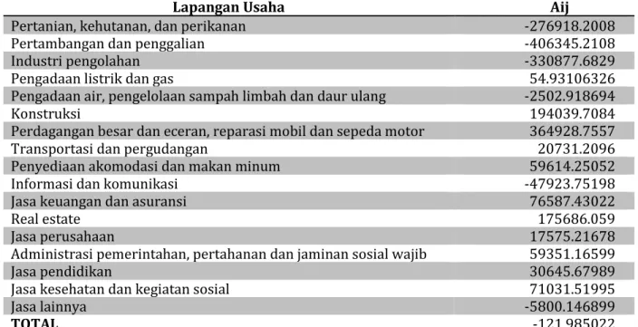 Tabel 9. Efek Alokasi Kota Prabumulih 