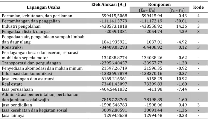Tabel 12. Kemungkinan pada Efek Alokasi Sektor Ekonomi di Kabupaten OKU  Lapangan Usaha  Efek Alokasi (A ij )  Komponen  Kode 