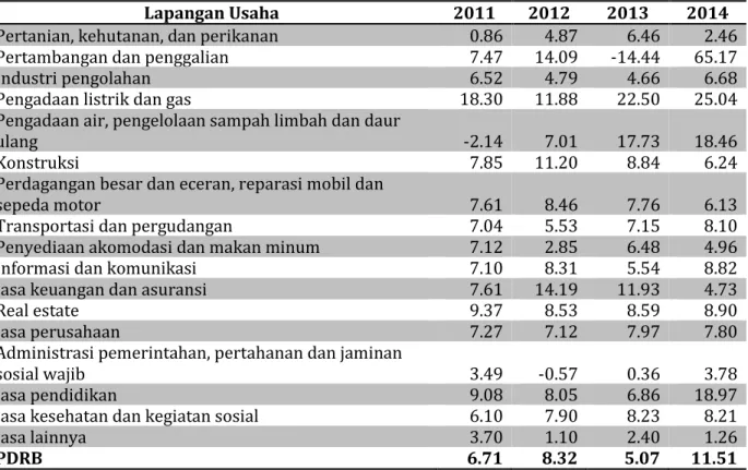 Tabel 1. Laju Pertumbuhan PDRB Kota Prabumulih menurut Lapangan Usaha tahun  2011-2014 Atas Dasar Harga Konstan yang berlaku (dalam persen)