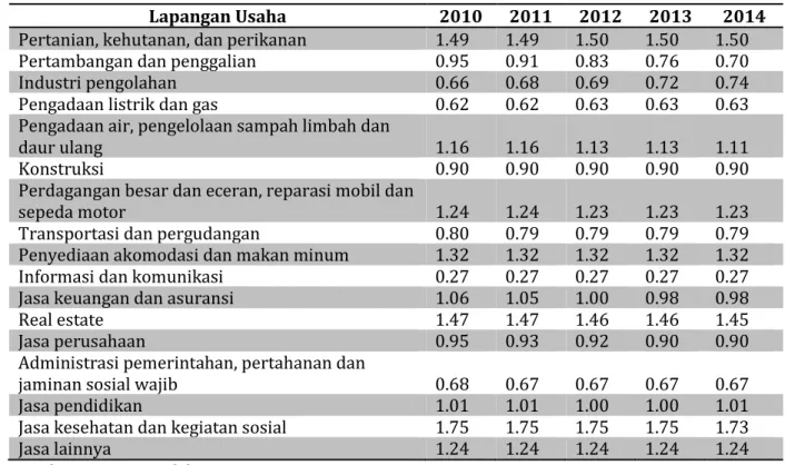 Tabel 6. Analisis LQ di Kabupaten OKU 