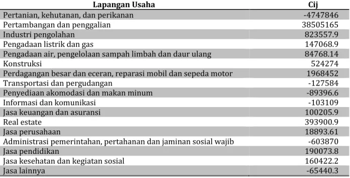 Tabel 7. Analisis Shift-share Kota Prabumulih 
