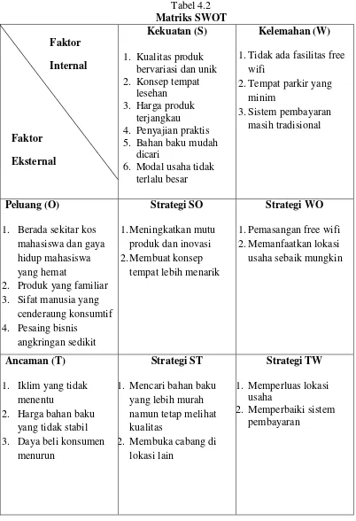 Tabel 4.2 Matriks SWOT 