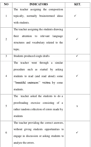 Table 4.1 Observation Checklist 