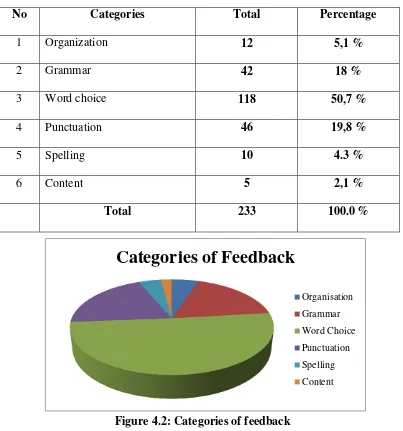 Figure 4.2: Categories of feedback 