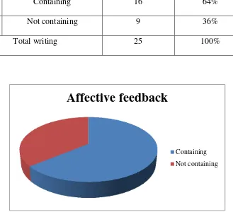 Table 4.4: Affective feedback 