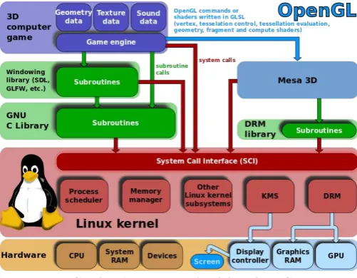 Gambar 1. Proses render dalam OpenGL 