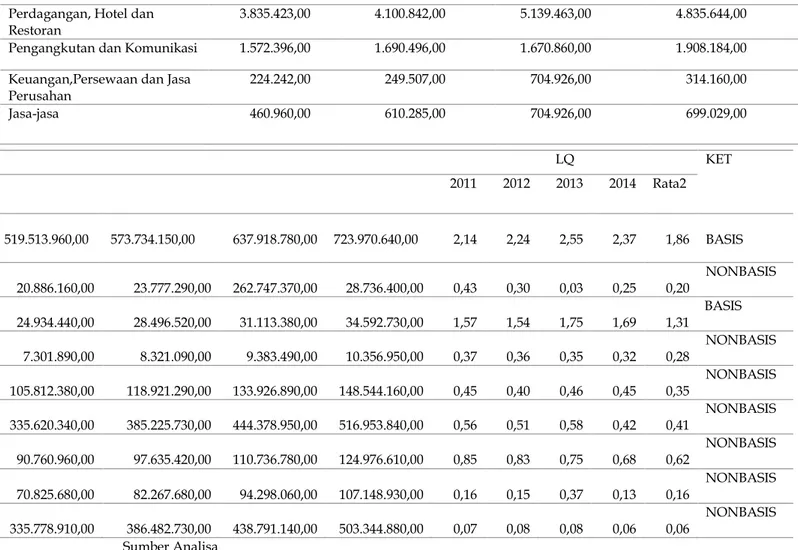 Tabel analisa Growth Kecamatan Pulau Ende Tahun 2009-2012