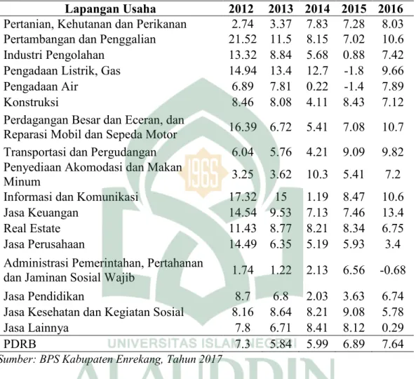 Tabel 1.2. Laju Pertumbuhan Produk Domestiik Regional Bruto  Kabupaten Enrekang Tahun 2012-2016 