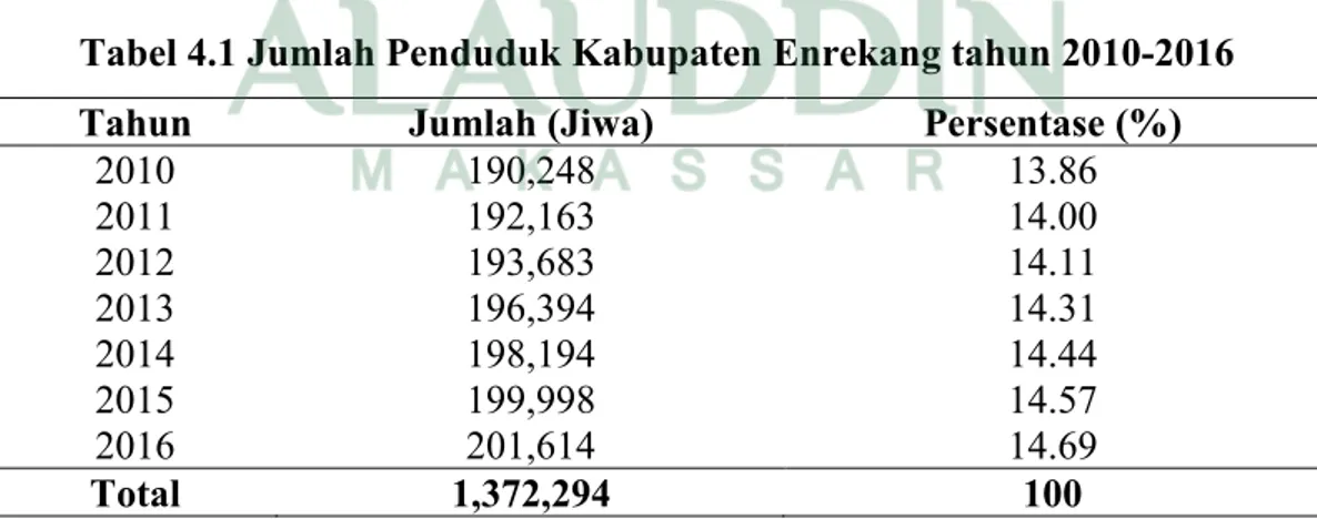 Tabel 4.1 Jumlah Penduduk Kabupaten Enrekang tahun 2010-2016 