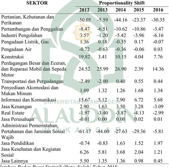 Tabel 4.3 Proportionality Shift Sektor Ekonomi Kabupaten Enrekang  Tahun 2012-2016 