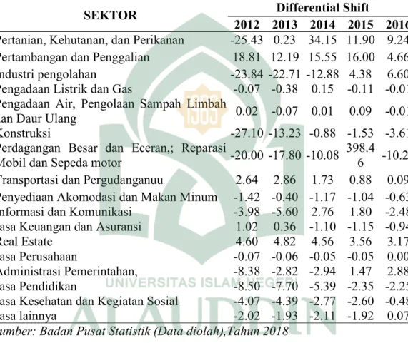 Tabel 4.4 Differential Shift Sektor Ekonomi Kabupaten Enrekang Tahun  2012-2016 
