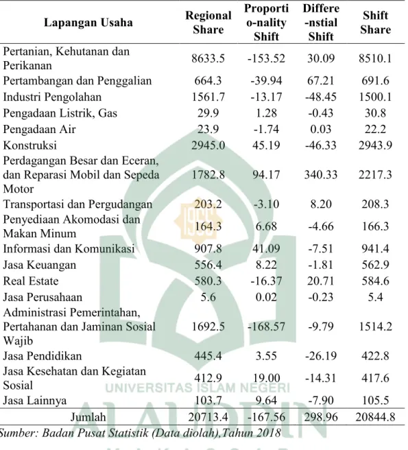 Tabel 4.5 Hasil Pengolahan Shift Share Sektor Ekonomi Kabupaten  Enrekang Tahun 2012-2016 