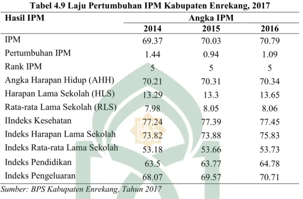 Tabel 4.9 Laju Pertumbuhan IPM Kabupaten Enrekang, 2017 