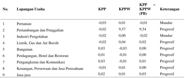 Tabel 11. Pergeseran Bersih 2010/2011
