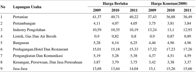 Tabel 1.Kontribusi PDRB Kabupaten Agam menurut Sektor (dalam Persen)