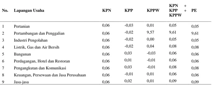 Tabel  6. Hasil  Perhitungan Shift  Share  berdasarkan  Lapangan  usaha  Kabupaten  Agam 2010/2011