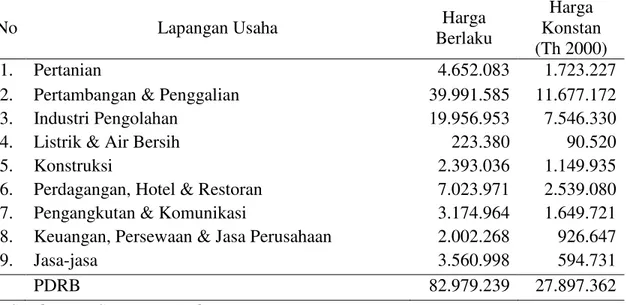 Tabel 1. PDRB Kalimantan Timur Menurut Lapangan Usaha Triwulan IV     Tahun 2010 (Juta Rp) 