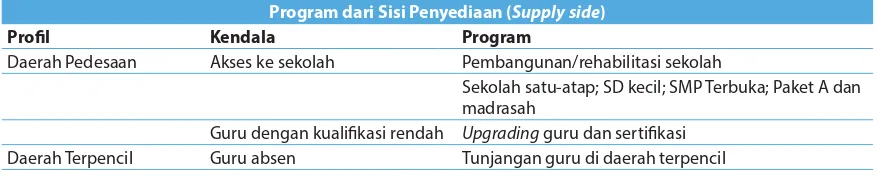 Tabel 1. Program dari Sisi Penyediaan Layanan di Pedesaan dan Daerah Terpencil