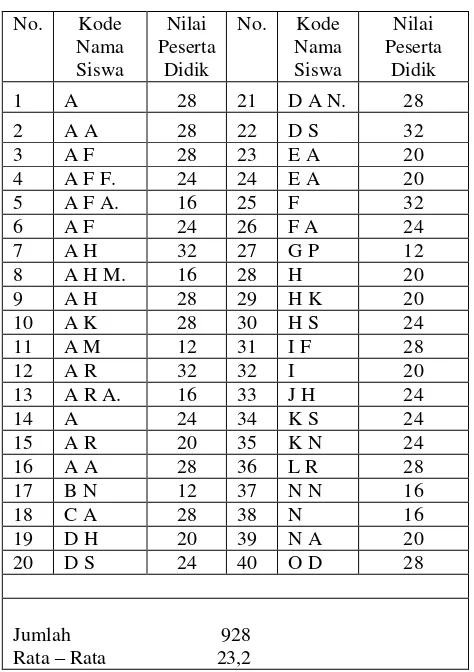 Tabel 5 hasil pretest kelas VII – A 