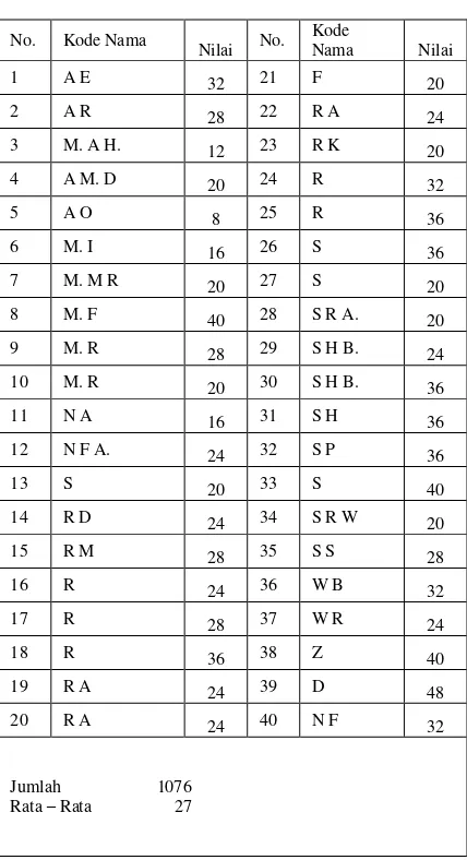 Tabel 6 hasil pretest kelas VII – B 