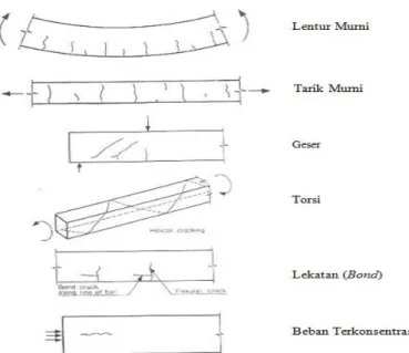 Gambar 3.1 Jenis-jenis retak struktural akibat pembebanan (Winarsih, 2010).  b.   Voids 