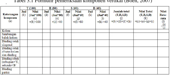 Tabel 3.1 Formulir pemeriksaan komponen vertikal (Boen, 2007) 