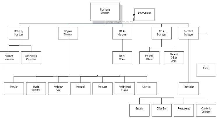 Gambar 2.1 Struktur Organisasi P Radio 